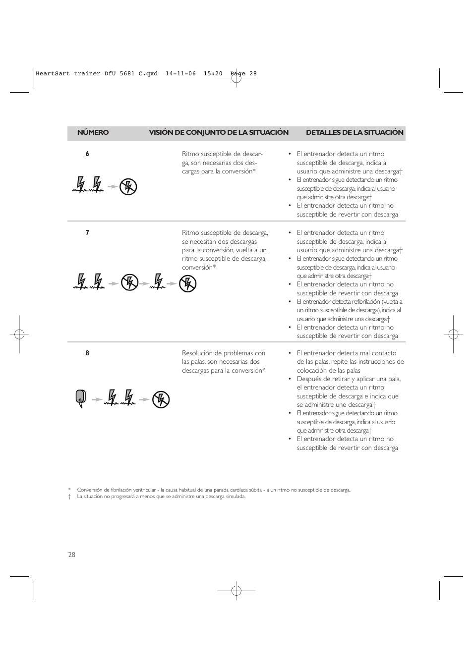 Copy approved - check revision before use | Laerdal HeartStart AED Trainer User Manual | Page 29 / 147
