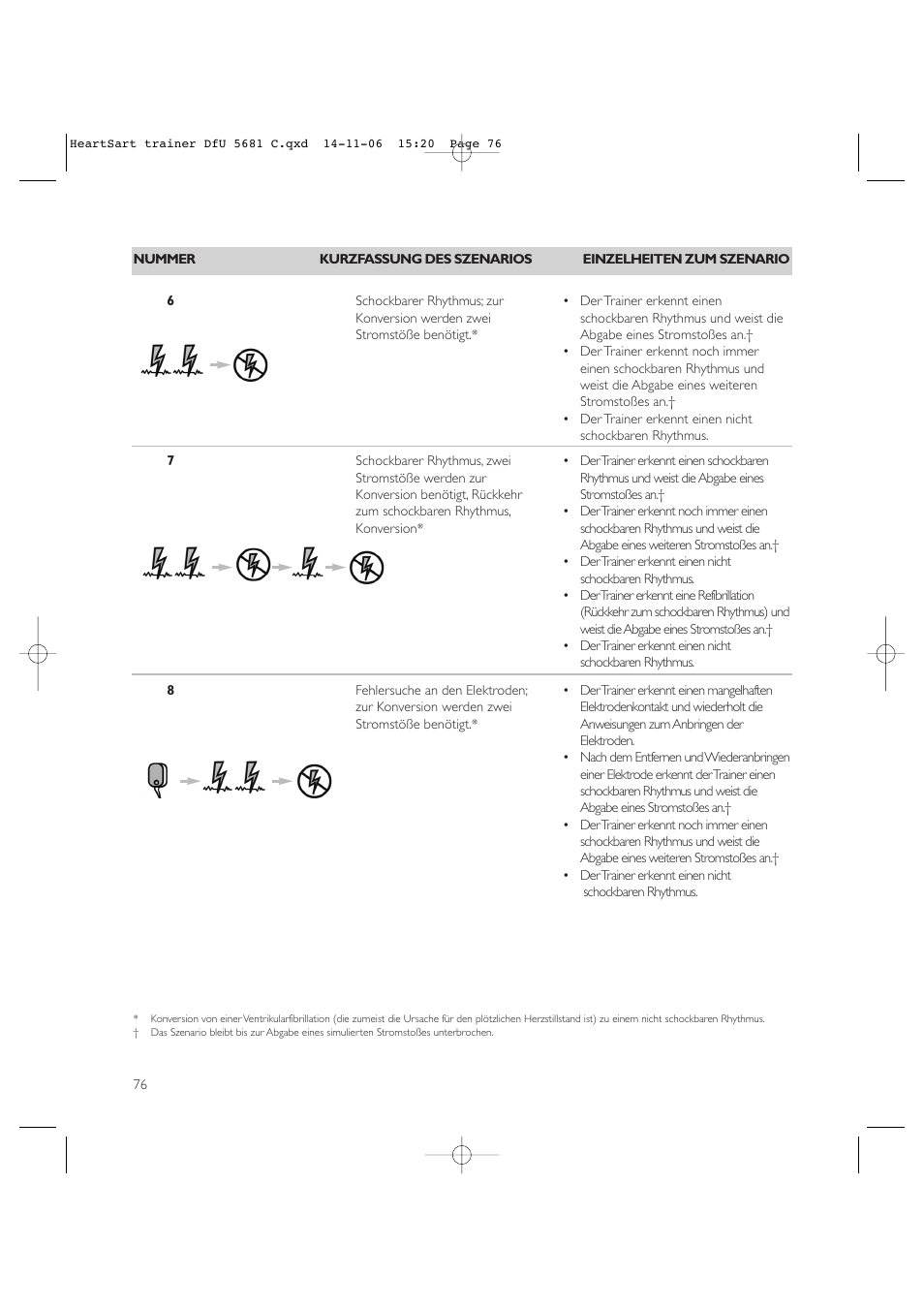 Copy approved - check revision before use | Laerdal HeartStart AED Trainer User Manual | Page 77 / 147