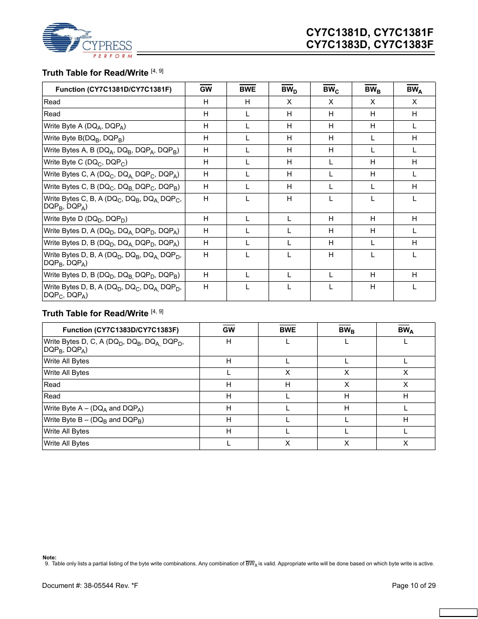 Truth table, For read/write, Truth table for read/write | Cypress CY7C1381F User Manual | Page 10 / 29