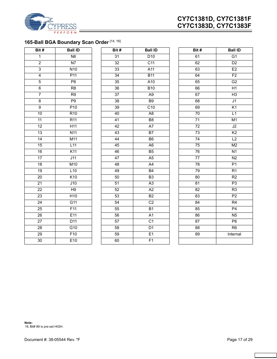 Cypress CY7C1381F User Manual | Page 17 / 29