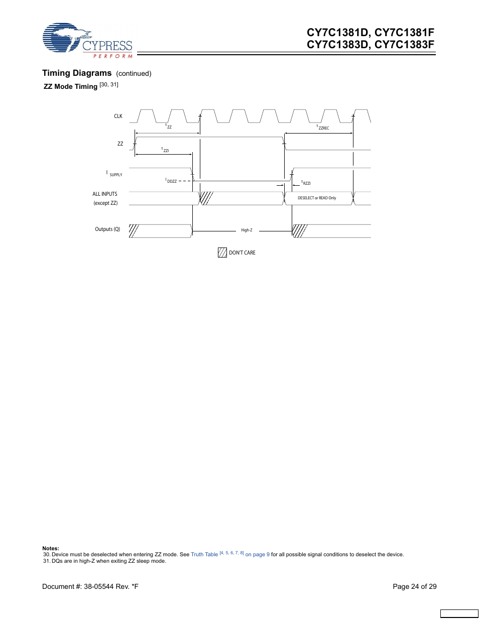 Timing diagrams | Cypress CY7C1381F User Manual | Page 24 / 29