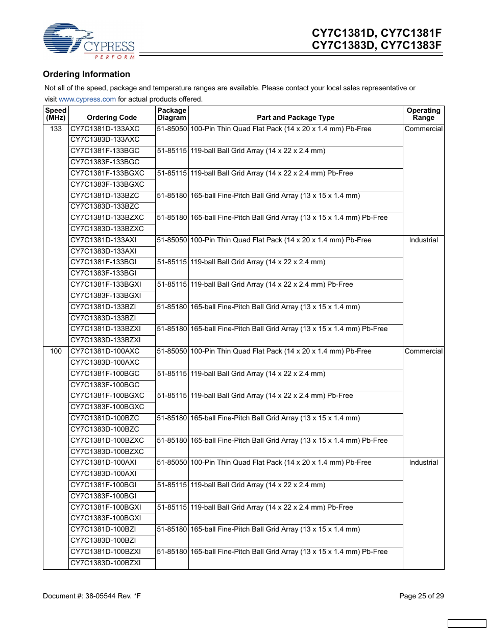 Cypress CY7C1381F User Manual | Page 25 / 29