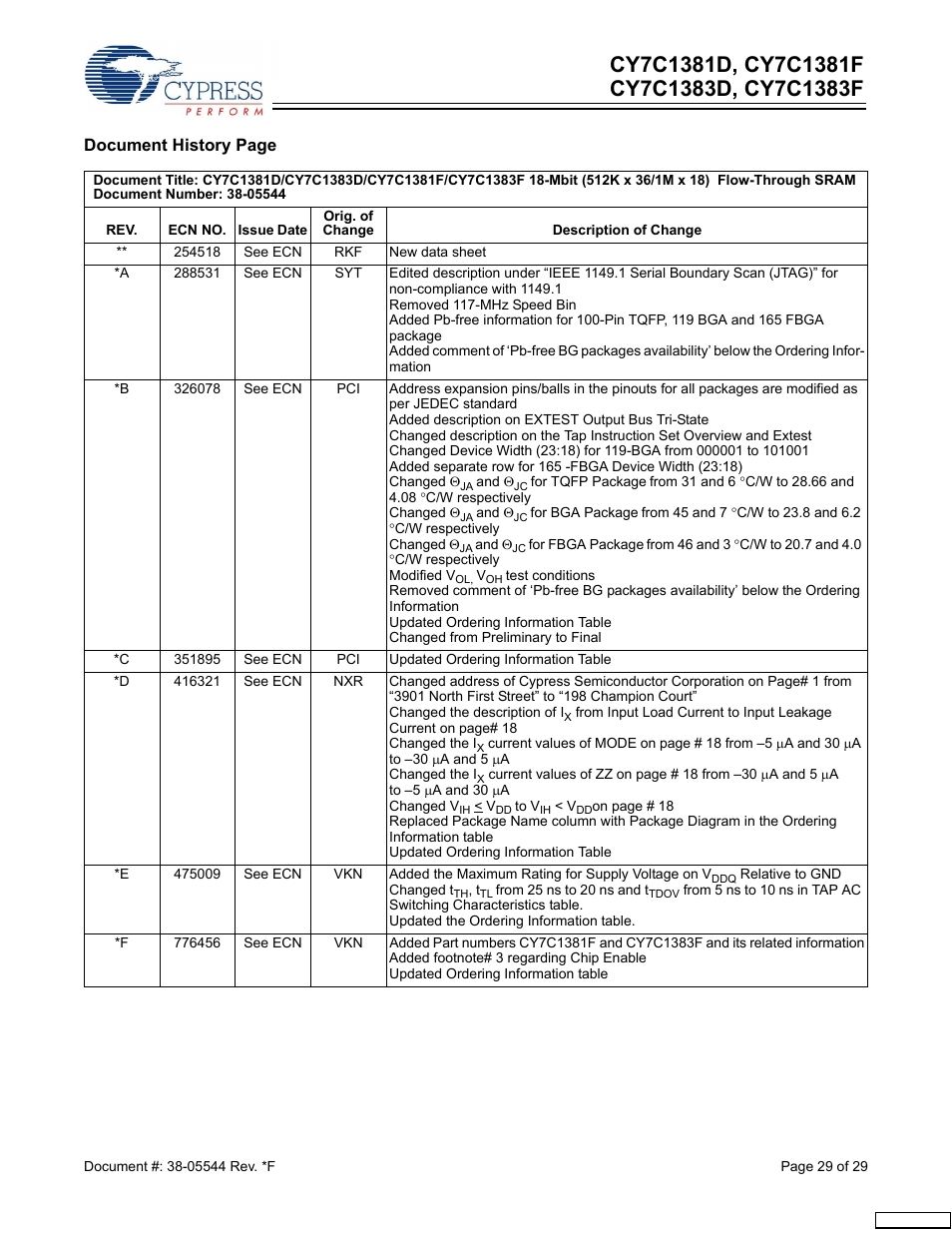 Cypress CY7C1381F User Manual | Page 29 / 29