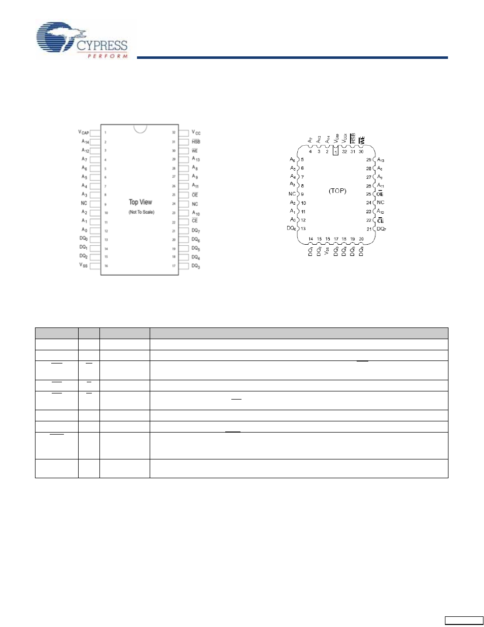 Pin configurations, Pin definitions, Pin configurations pin definitions | Cypress STK14C88-5 User Manual | Page 2 / 17