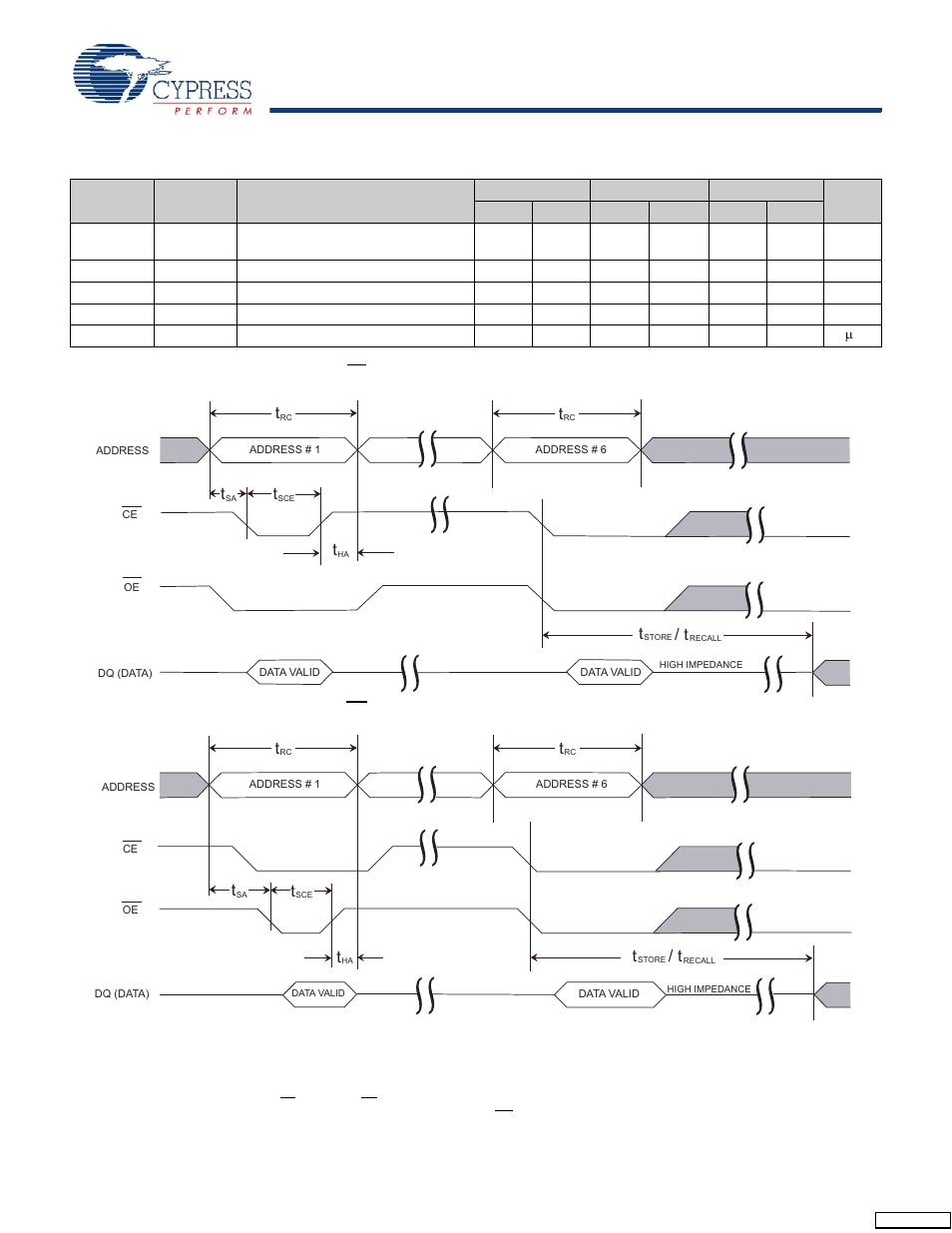 Software controlled store/recall cycles [21, 22, Software controlled store/recall cycles | Cypress CY14B101K User Manual | Page 20 / 28