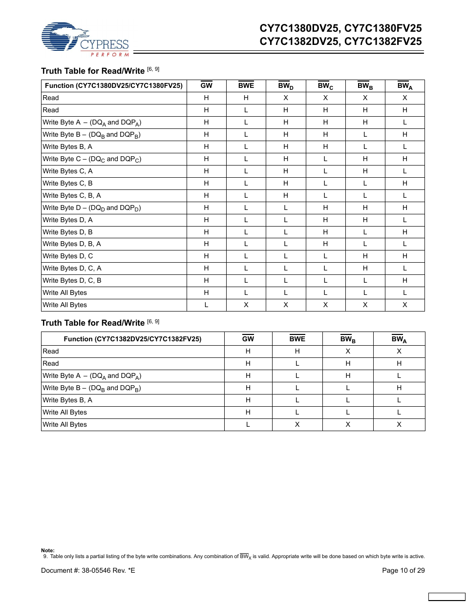 Cypress CY7C1380FV25 User Manual | Page 10 / 29