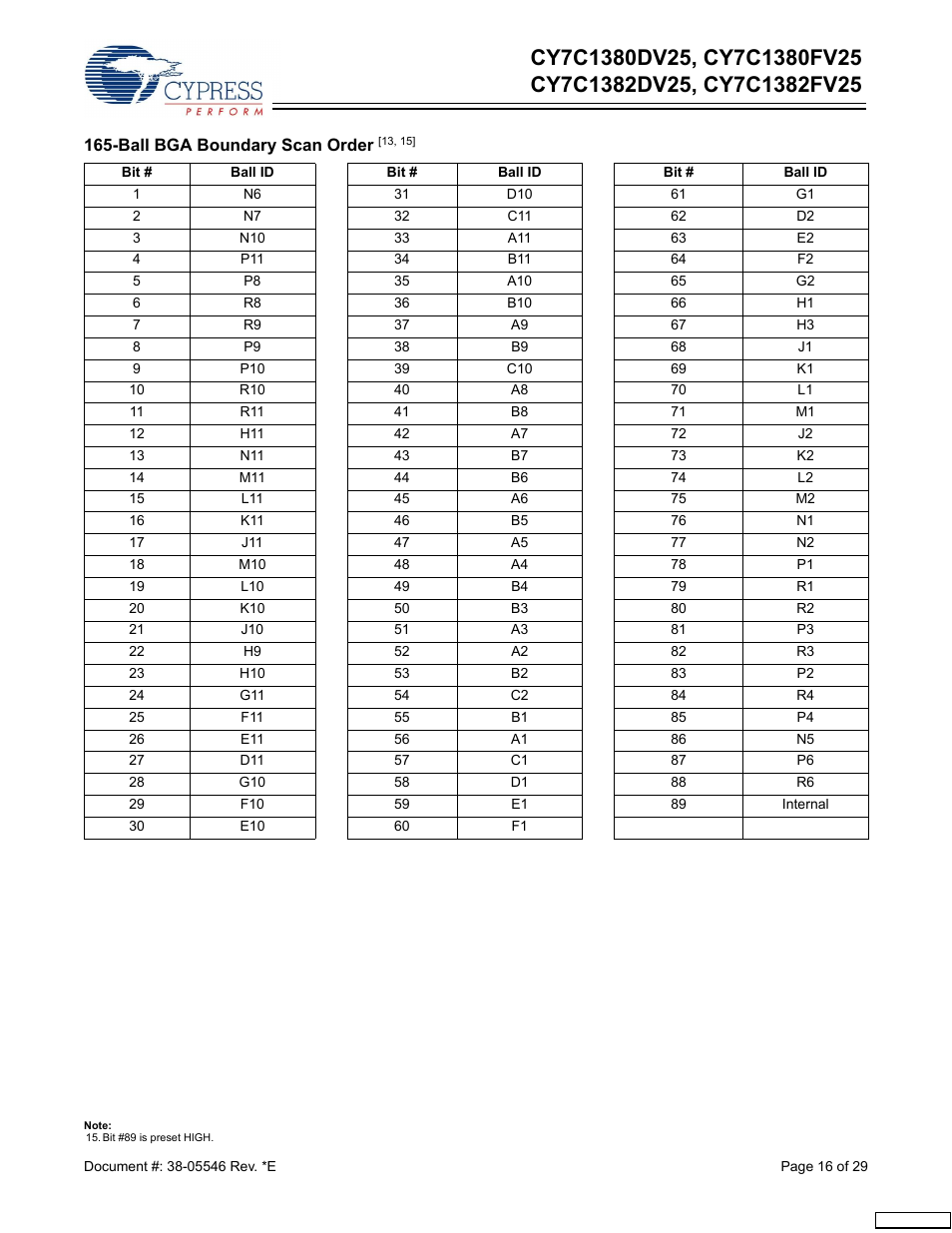 Cypress CY7C1380FV25 User Manual | Page 16 / 29