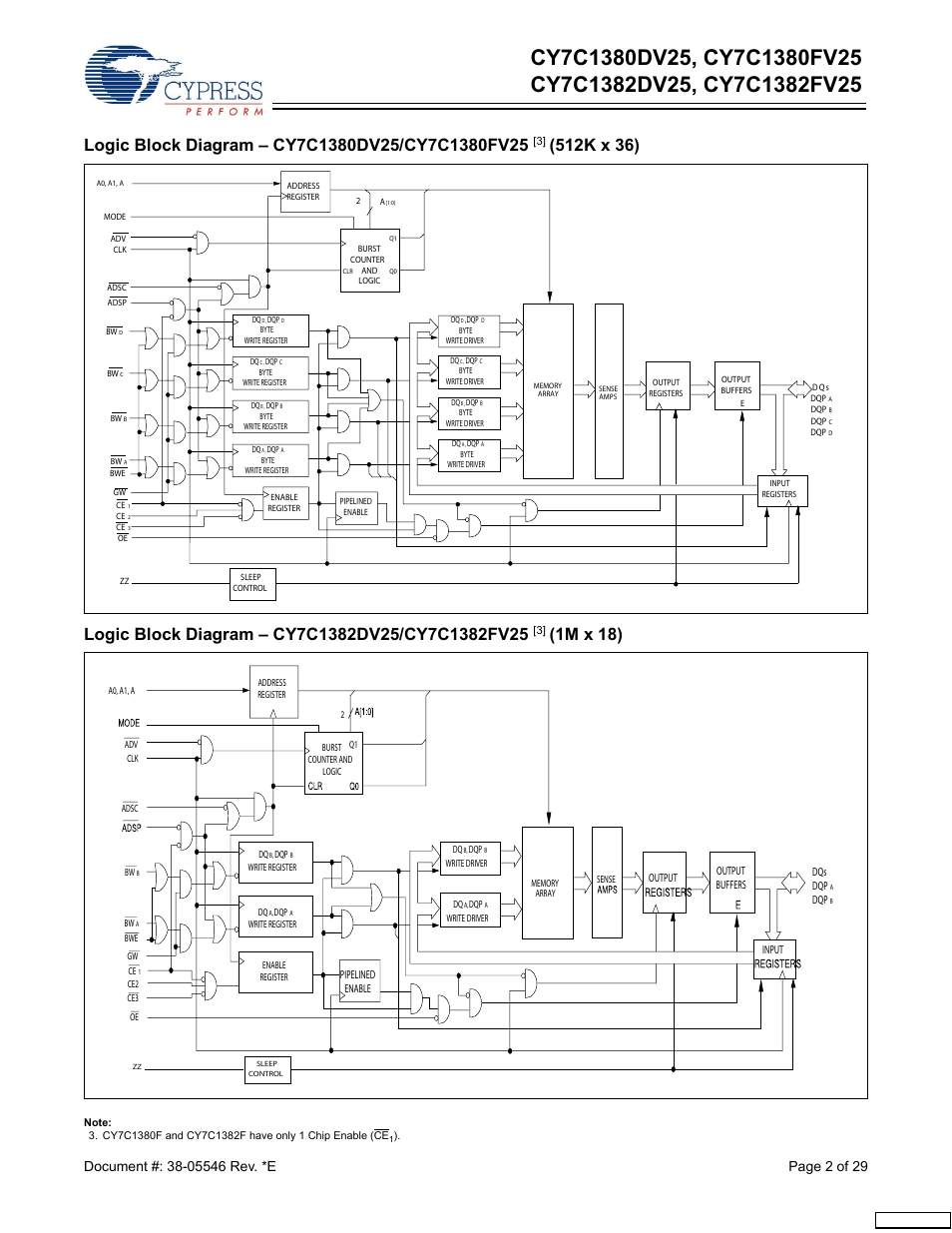 1m x 18) | Cypress CY7C1380FV25 User Manual | Page 2 / 29