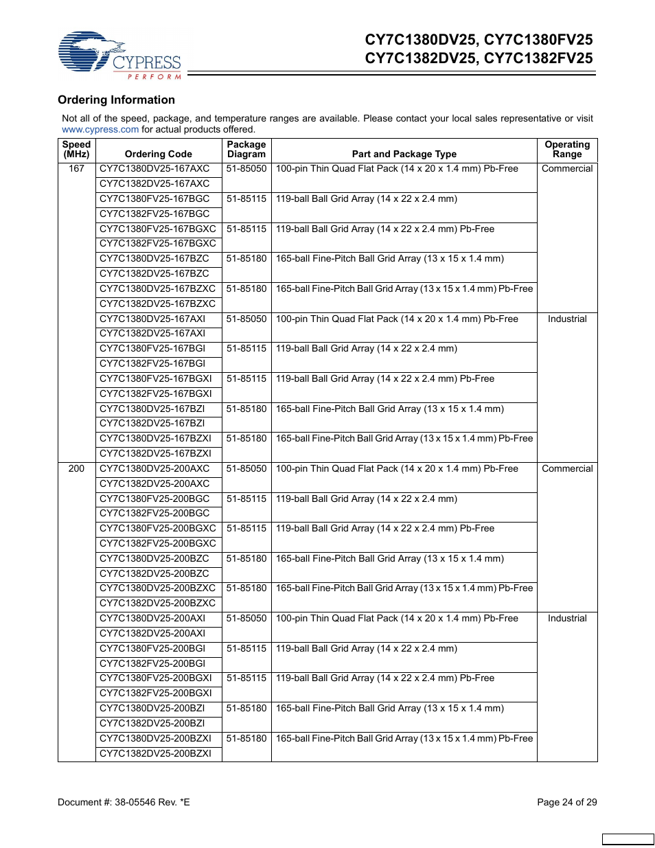 Cypress CY7C1380FV25 User Manual | Page 24 / 29