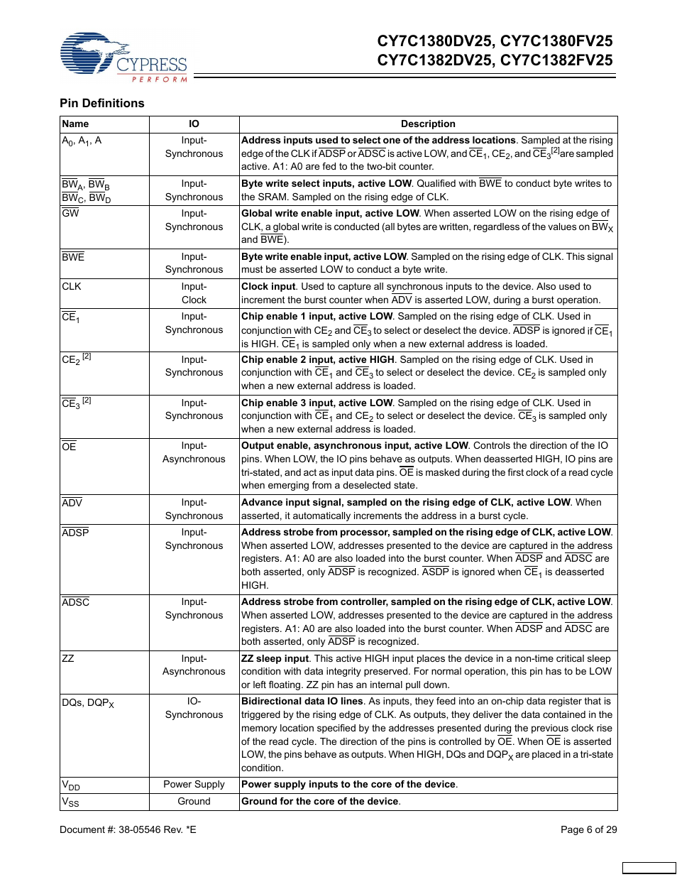 Pin definitions | Cypress CY7C1380FV25 User Manual | Page 6 / 29