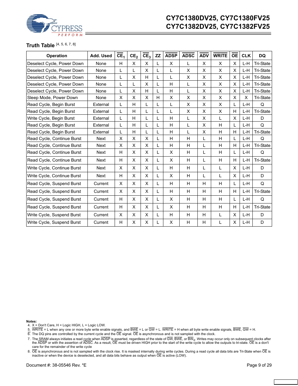 Truth table | Cypress CY7C1380FV25 User Manual | Page 9 / 29