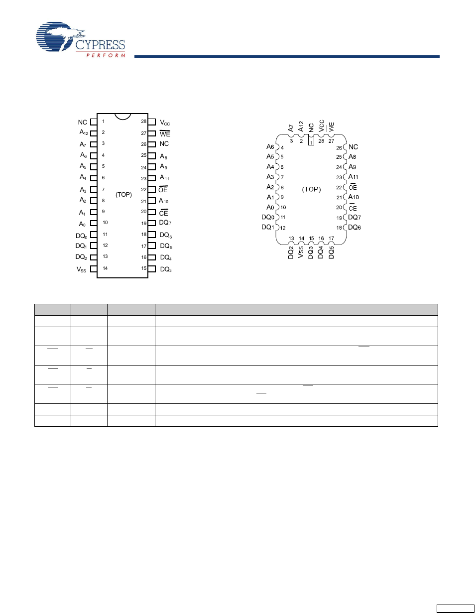 Pin configurations, Pin definitions, Stk11c68 | Cypress STK11C68 User Manual | Page 2 / 16