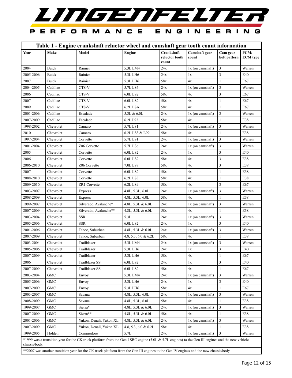 Lingenfelter L460065397 Lingenfelter TRG-002 58x Trigger Conversion Module v1.6 User Manual | Page 13 / 16