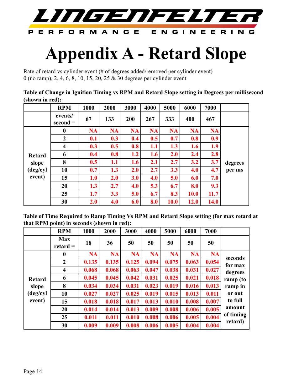 Appendix a - retard slope | Lingenfelter L460285297 & L460316109 Lingenfelter LNC-TRM Torque Reduction Module v1.2 User Manual | Page 15 / 20