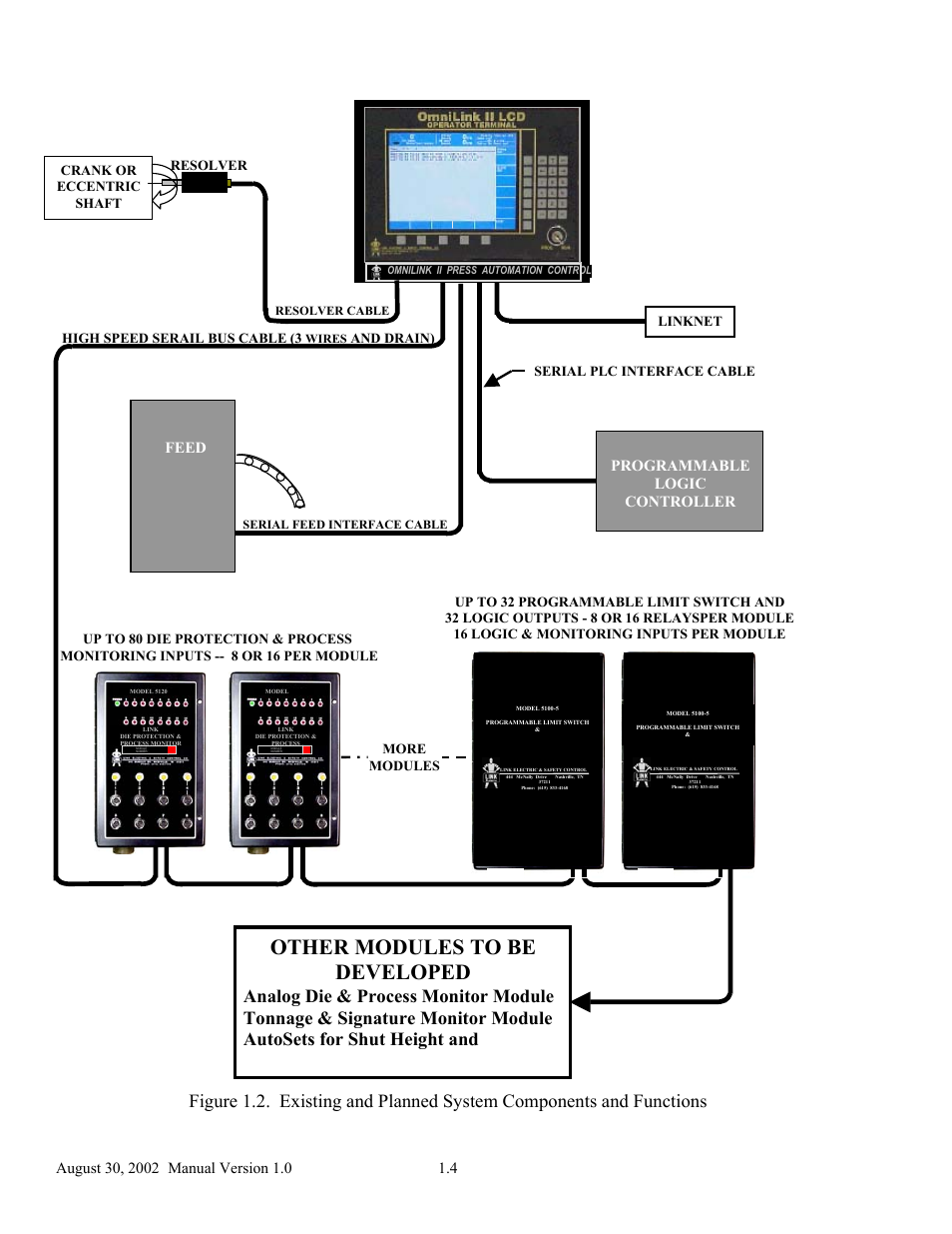 Other modules to be developed, Feed programmable logic controller, Crank or eccentric shaft | High speed serail bus cable (3, And drain) more modules resolver, Serial plc interface cable linknet | LINK Systems OmniLink II Press Automation Control User Manual | Page 9 / 154
