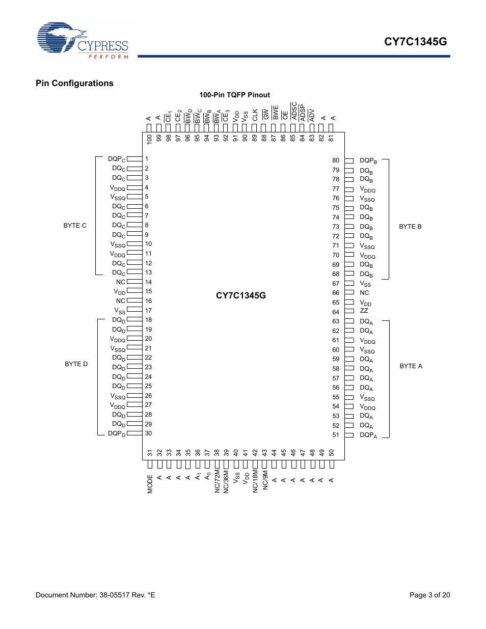 Pin configurations | Cypress CY7C1345G User Manual | Page 3 / 20