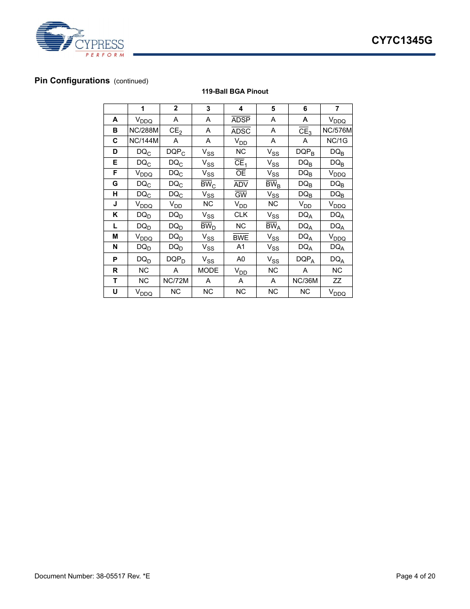 Pin configurations | Cypress CY7C1345G User Manual | Page 4 / 20