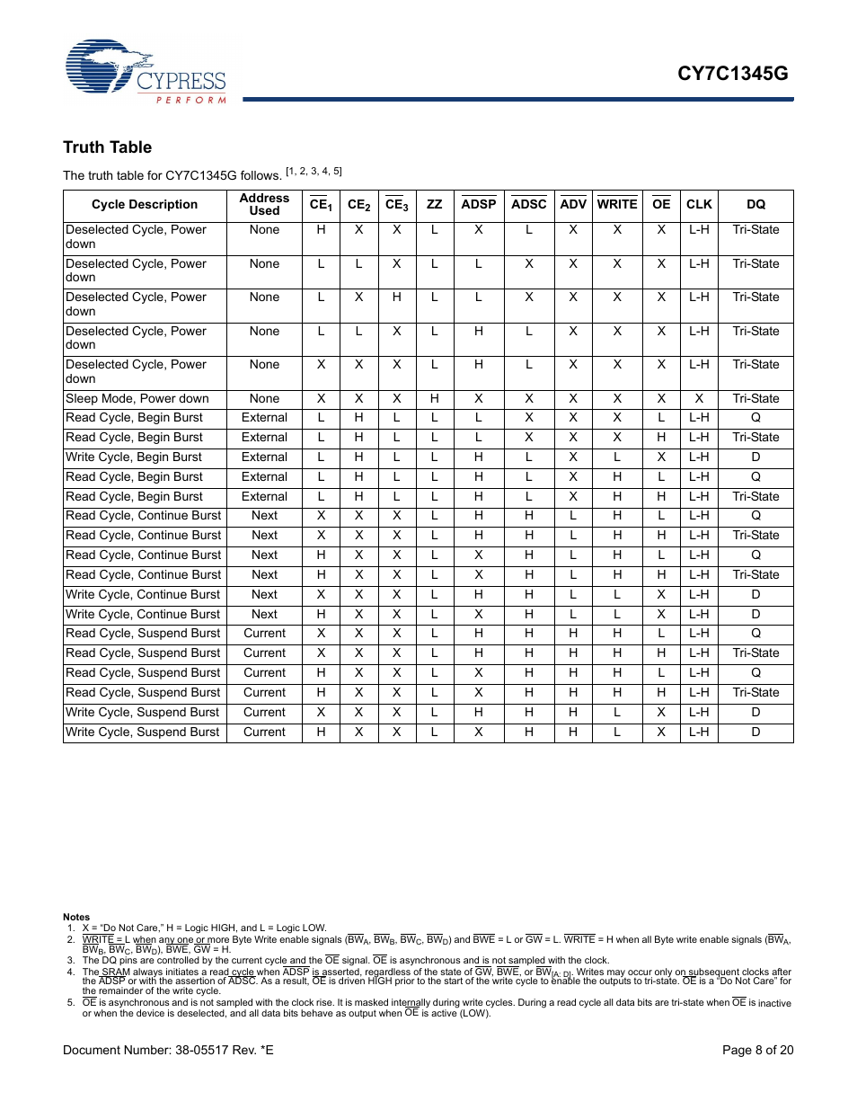 Truth table | Cypress CY7C1345G User Manual | Page 8 / 20