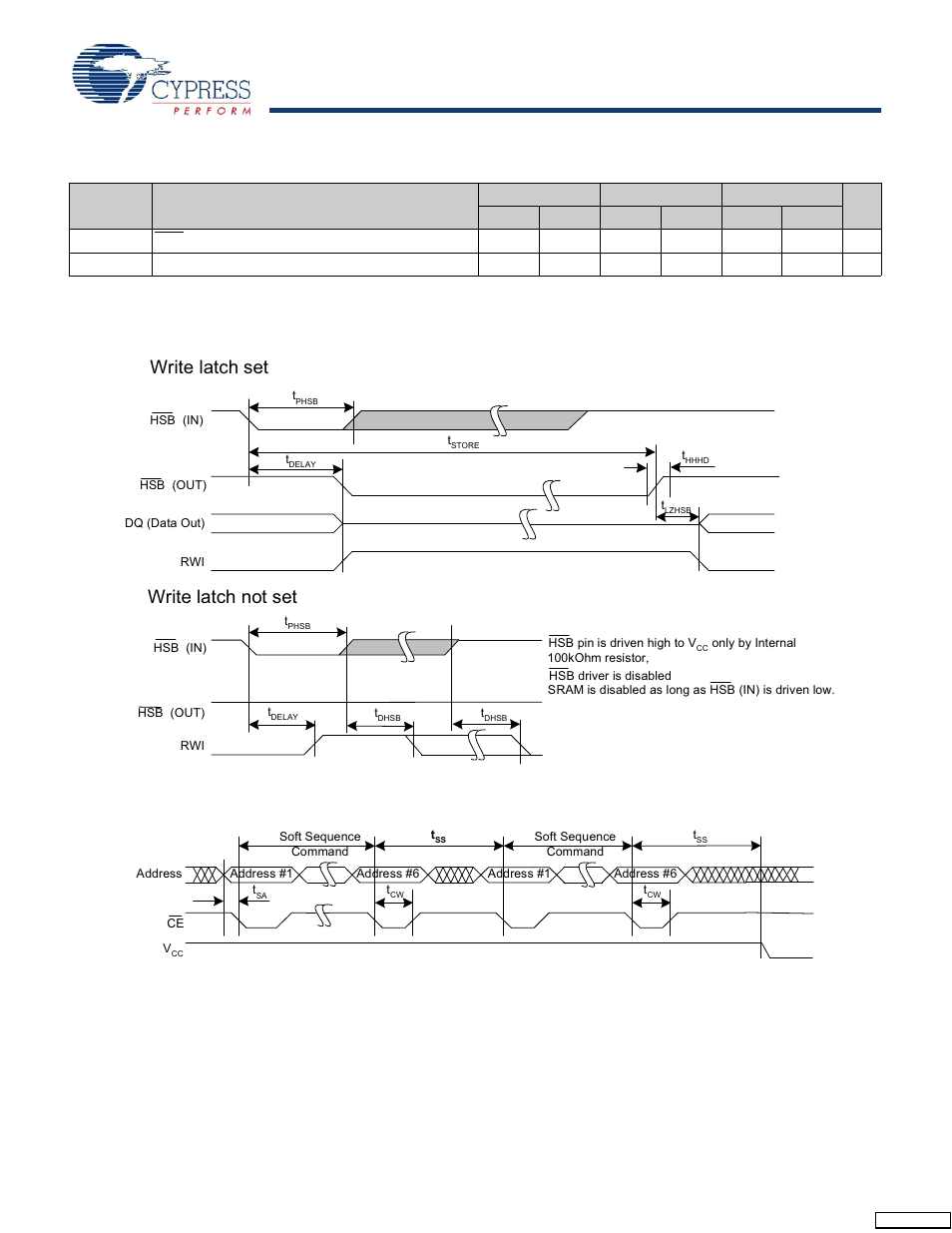 Hardware store cycle, Switching waveforms, Write latch set write latch not set | Cypress CY14B108M User Manual | Page 23 / 29