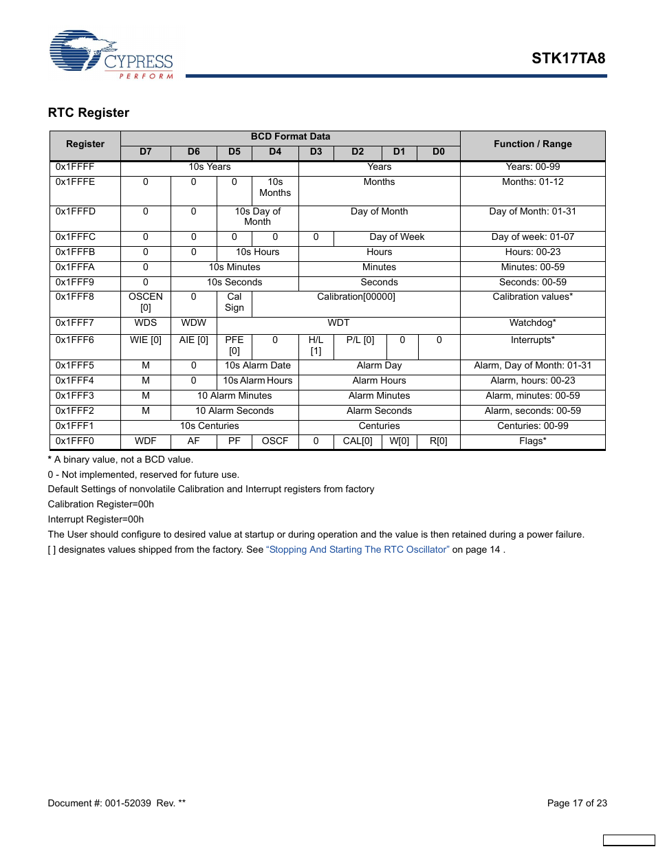 Rtc register, Stk17ta8 | Cypress AutoStore STK17TA8 User Manual | Page 17 / 23