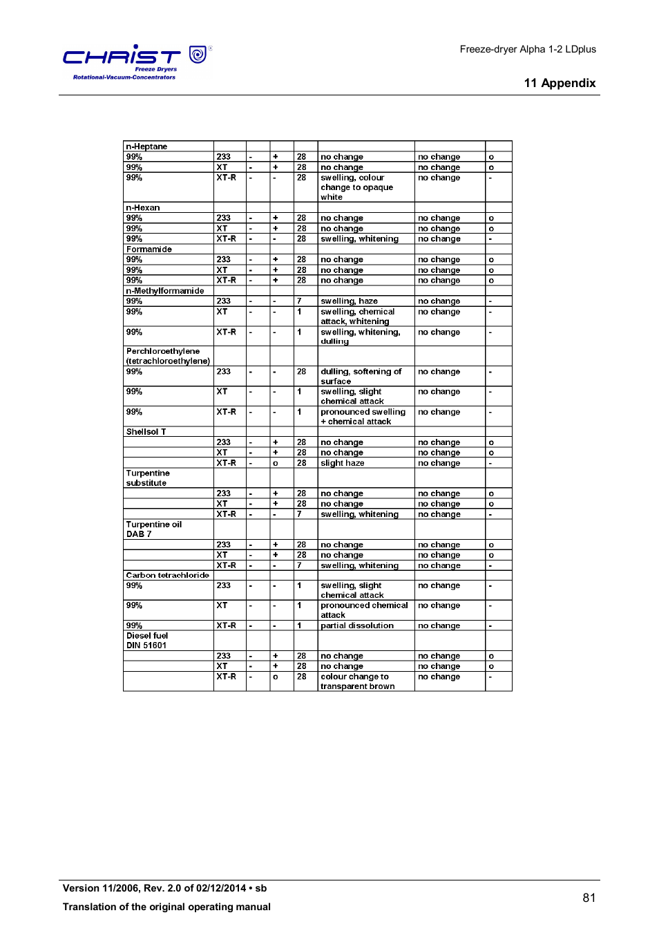 Martin Christ Alpha 1-2 LDplus User Manual | Page 81 / 96