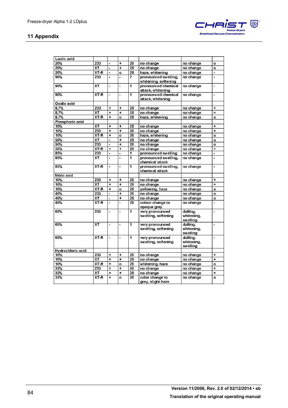 Martin Christ Alpha 1-2 LDplus User Manual | Page 84 / 96