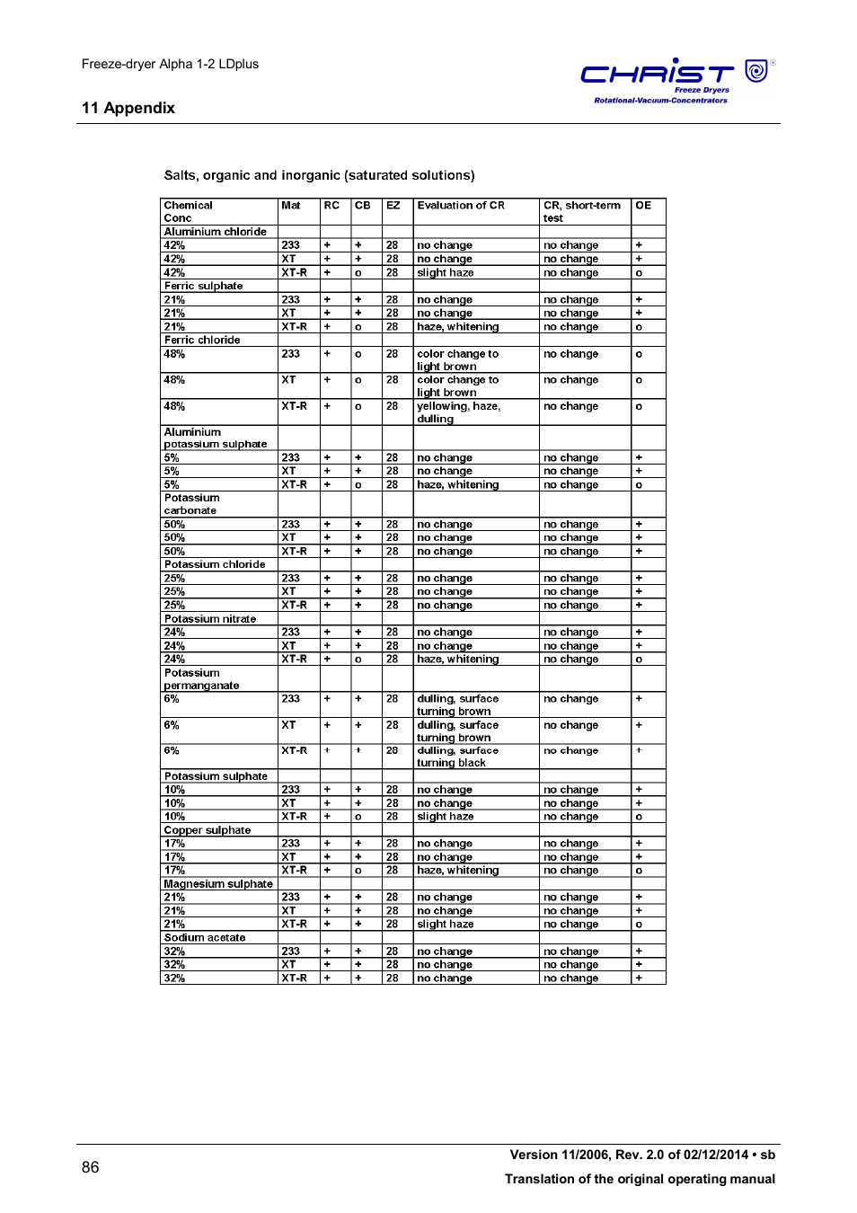 Martin Christ Alpha 1-2 LDplus User Manual | Page 86 / 96