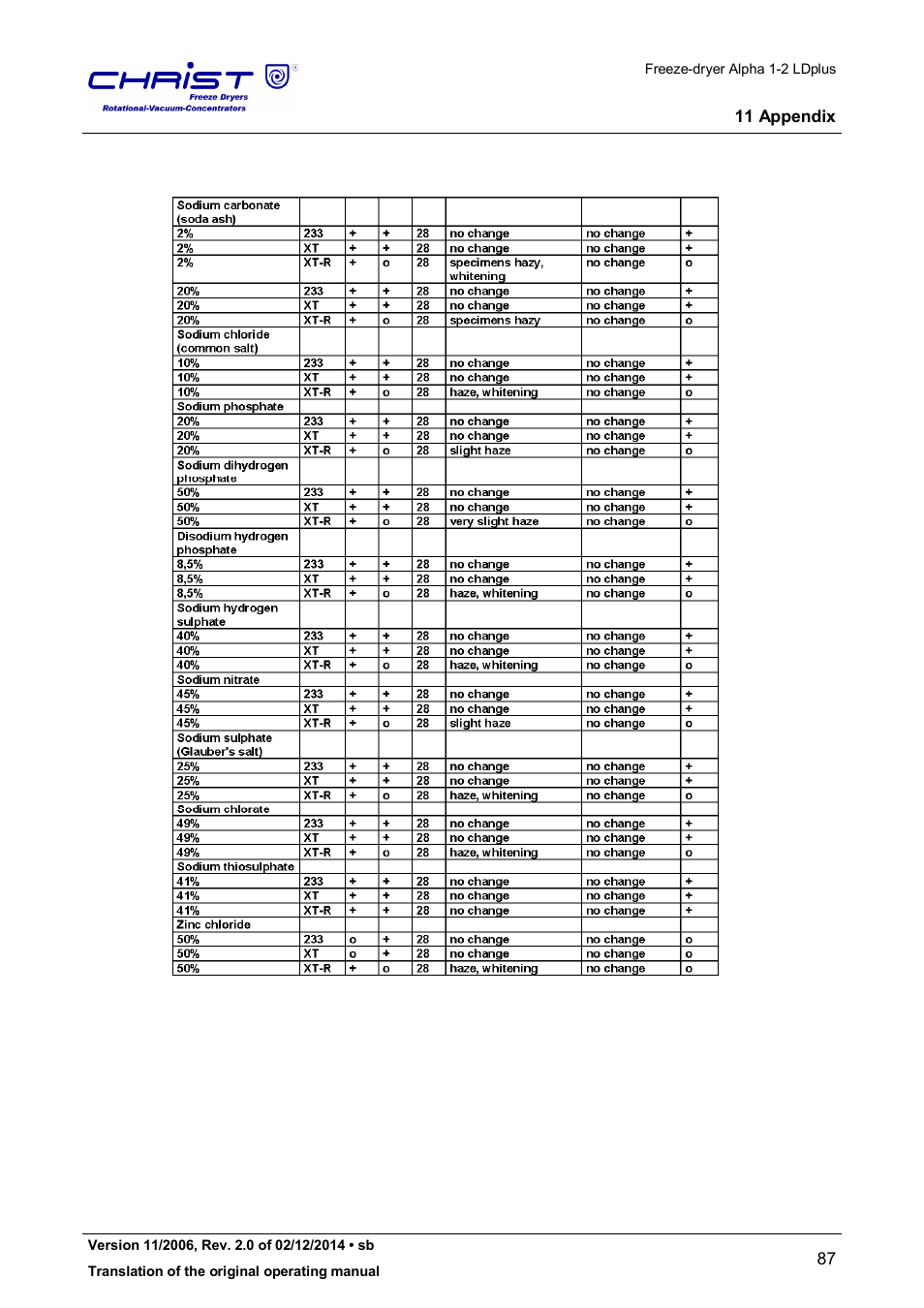 Martin Christ Alpha 1-2 LDplus User Manual | Page 87 / 96