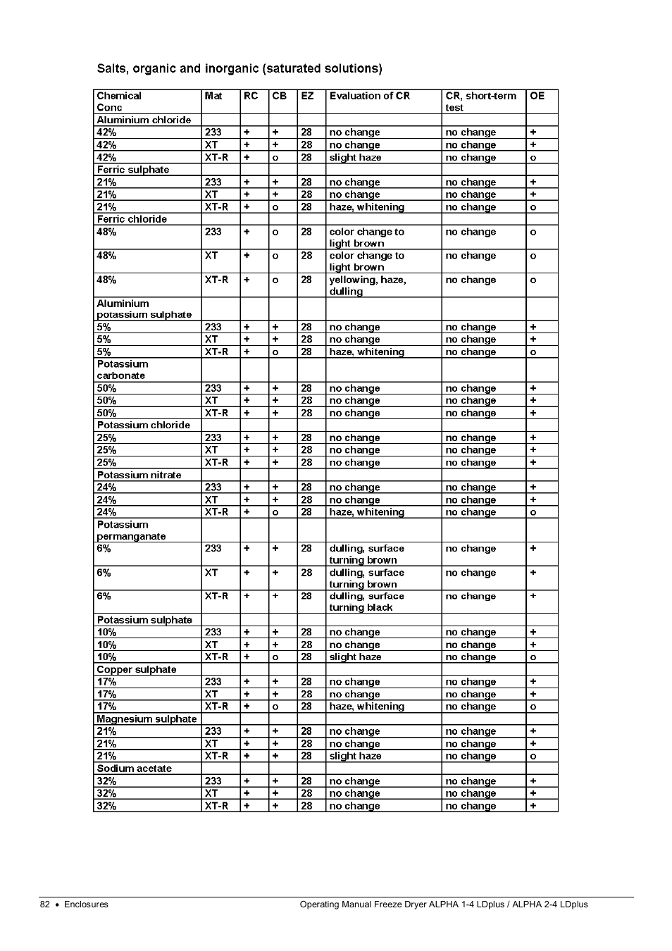 Martin Christ Alpha 2-4 LDplus User Manual | Page 82 / 85