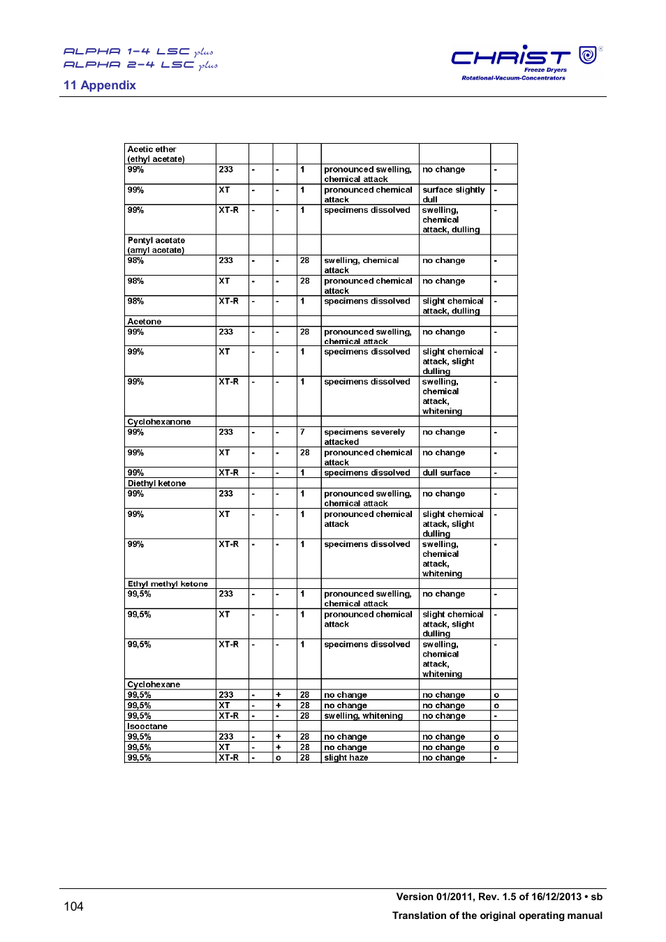 Martin Christ Alpha 2-4 LSCplus User Manual | Page 104 / 121