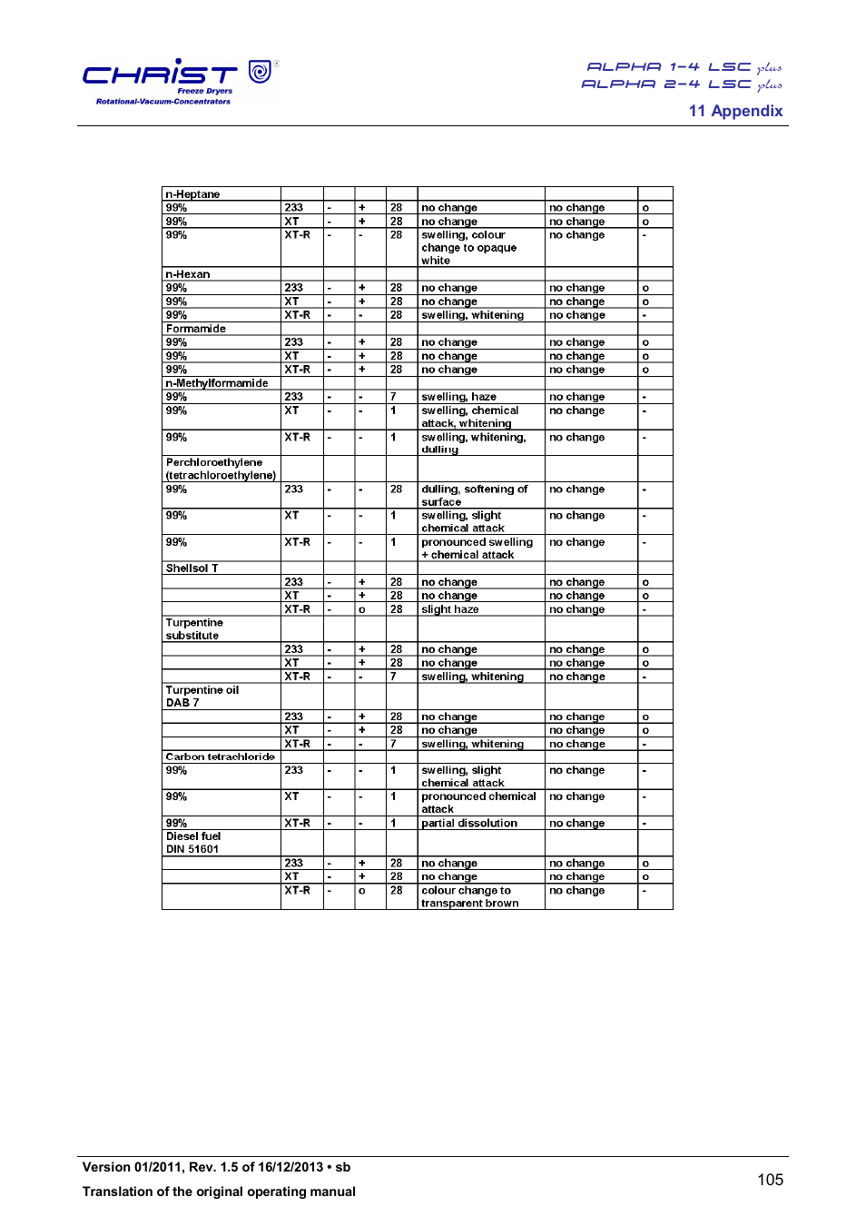 Martin Christ Alpha 2-4 LSCplus User Manual | Page 105 / 121