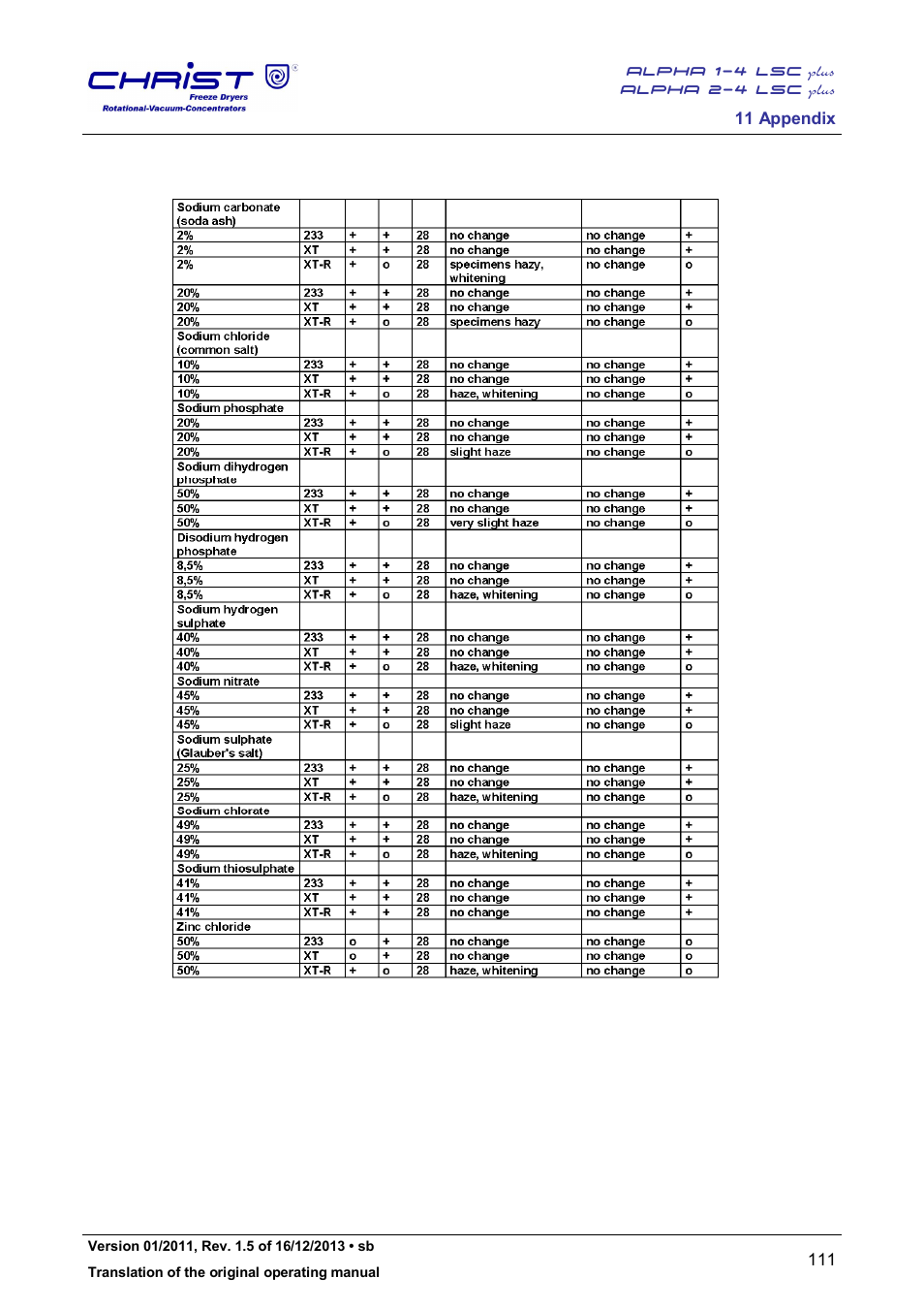 Martin Christ Alpha 2-4 LSCplus User Manual | Page 111 / 121