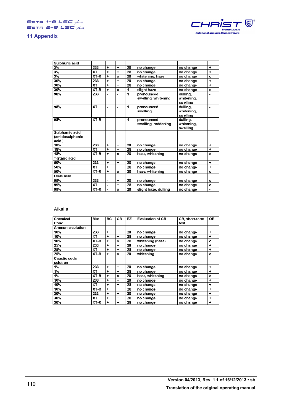 Martin Christ Beta 2-8 LSCplus User Manual | Page 110 / 121