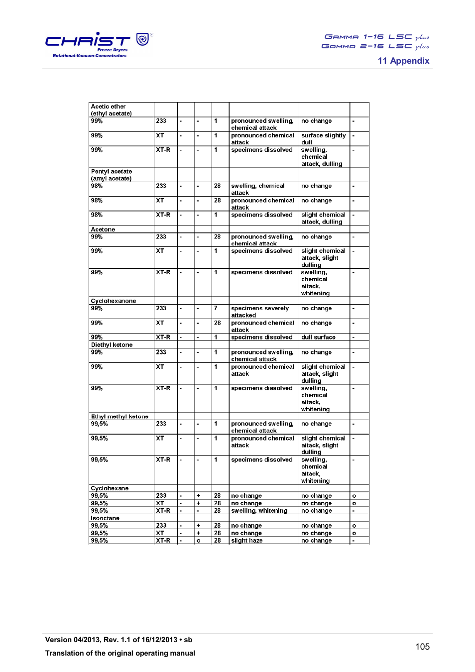 Martin Christ Gamma 2-16 LSCplus User Manual | Page 105 / 121