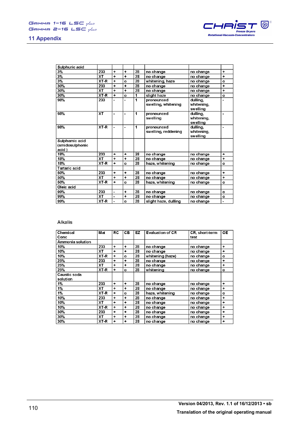 Martin Christ Gamma 2-16 LSCplus User Manual | Page 110 / 121
