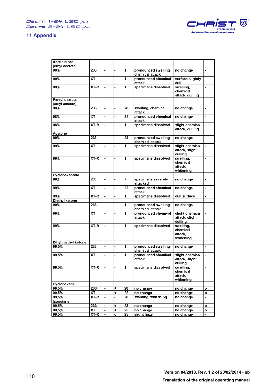 Martin Christ Delta 2-24 LSCplus User Manual | Page 110 / 127