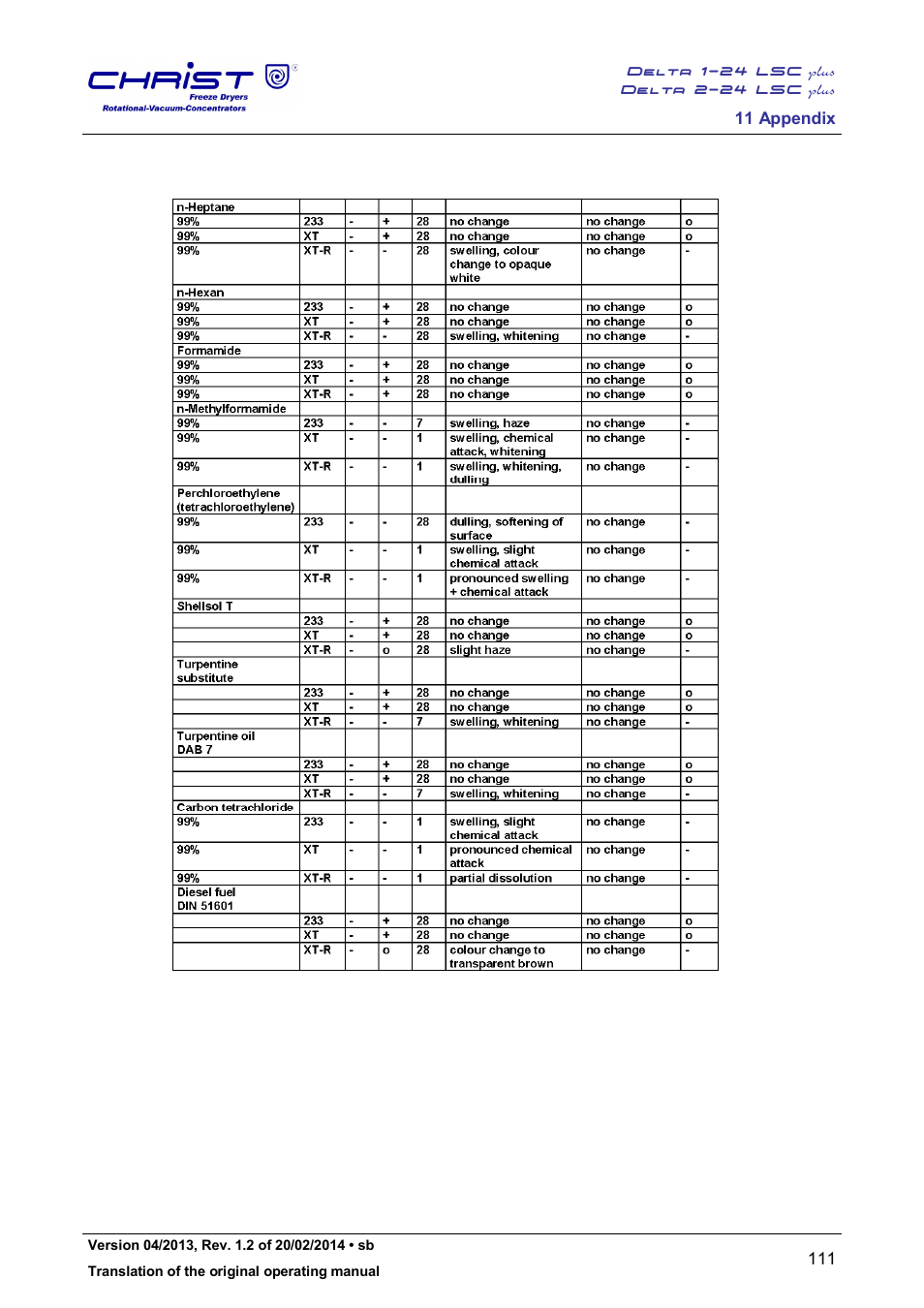 Martin Christ Delta 2-24 LSCplus User Manual | Page 111 / 127