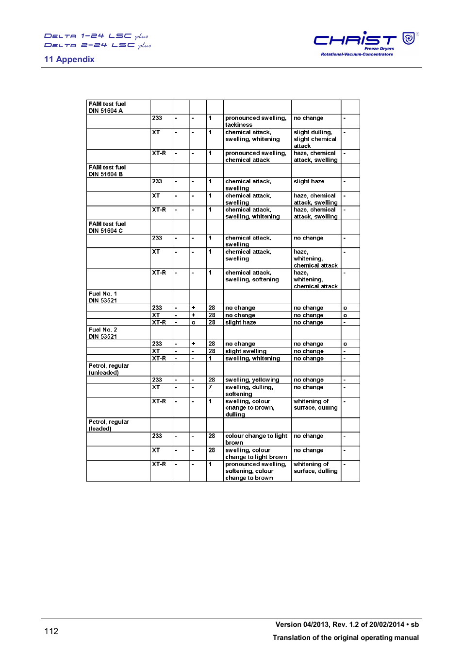Martin Christ Delta 2-24 LSCplus User Manual | Page 112 / 127