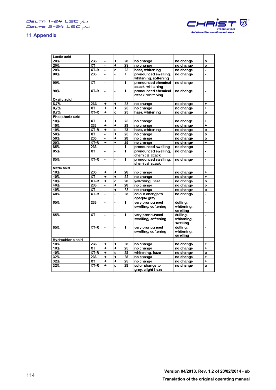 Martin Christ Delta 2-24 LSCplus User Manual | Page 114 / 127