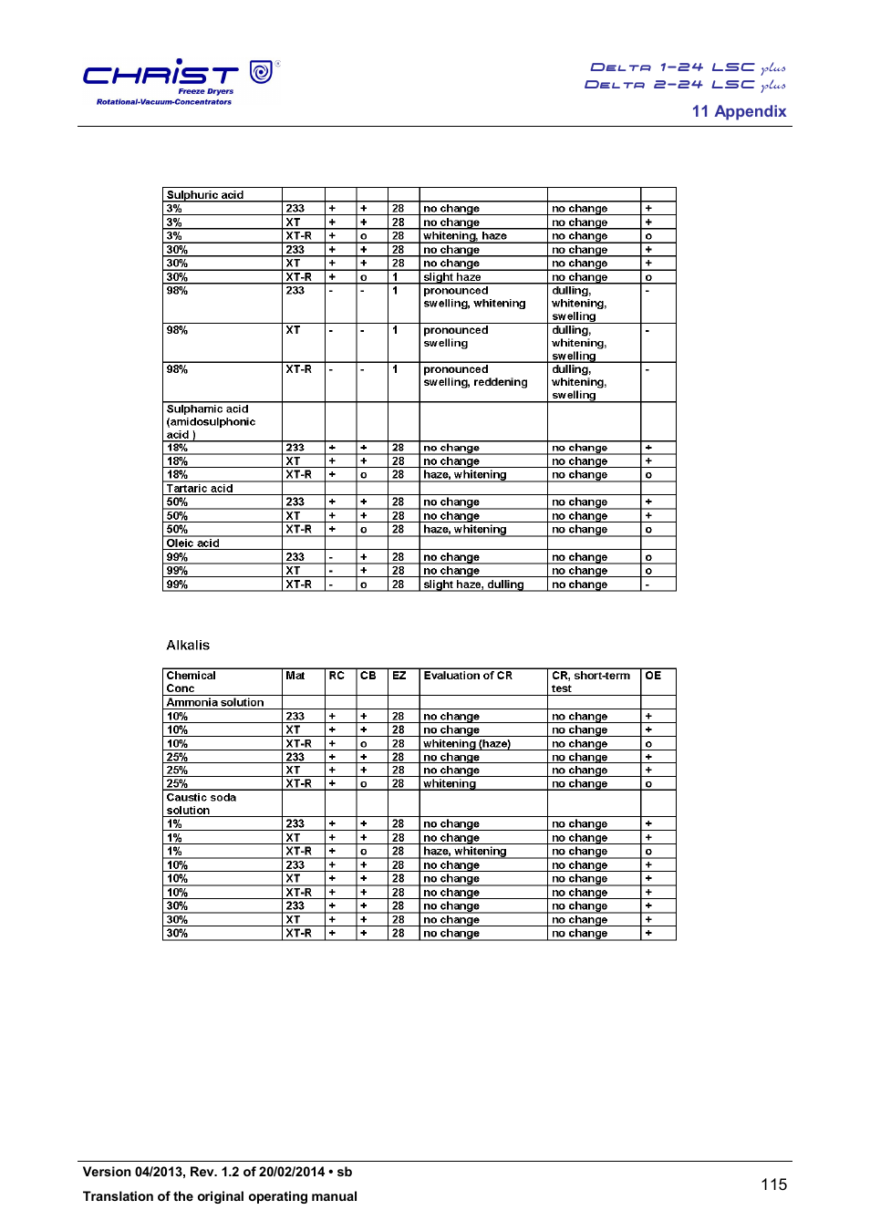 Martin Christ Delta 2-24 LSCplus User Manual | Page 115 / 127