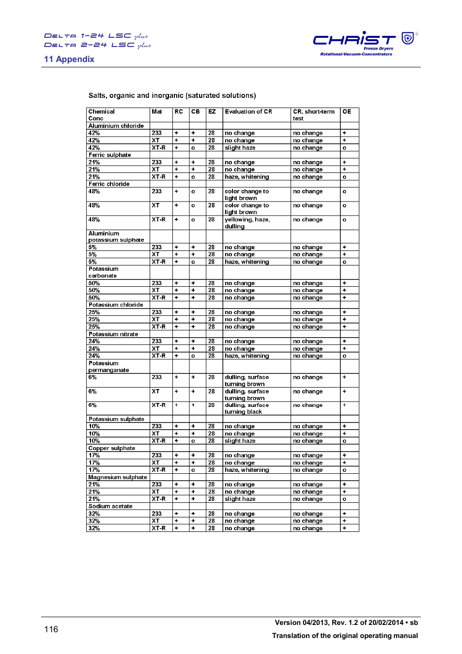 Martin Christ Delta 2-24 LSCplus User Manual | Page 116 / 127