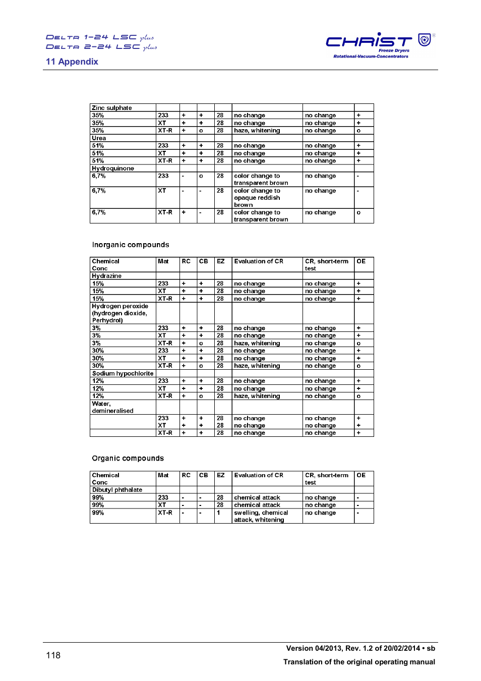 Martin Christ Delta 2-24 LSCplus User Manual | Page 118 / 127