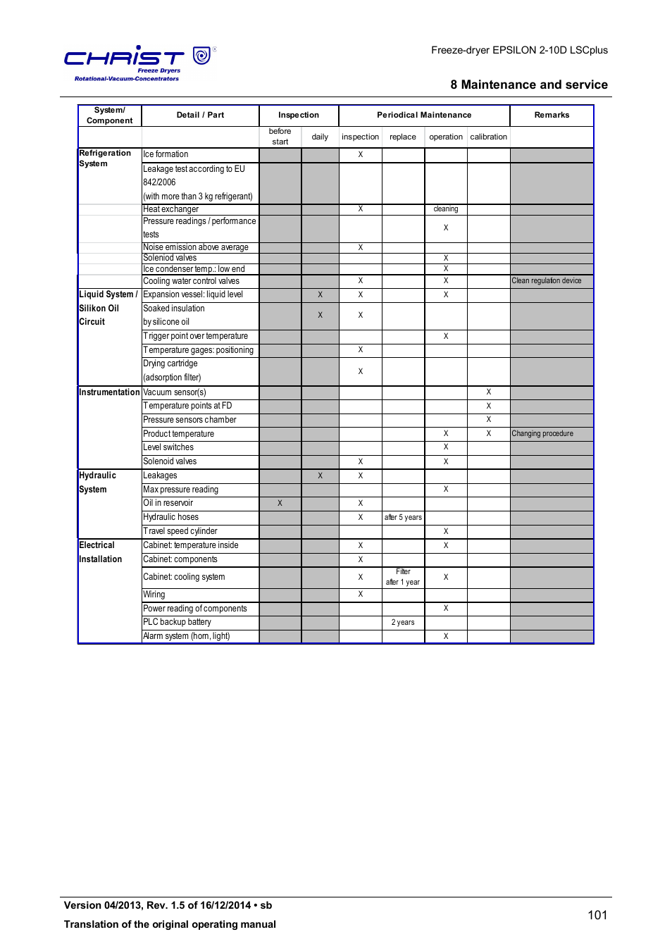 8 maintenance and service | Martin Christ Epsilon 2-10D LSCplus User Manual | Page 101 / 135