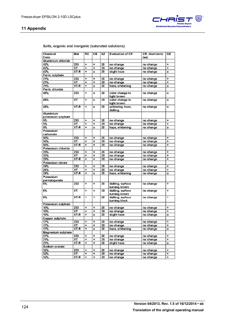 Martin Christ Epsilon 2-10D LSCplus User Manual | Page 124 / 135