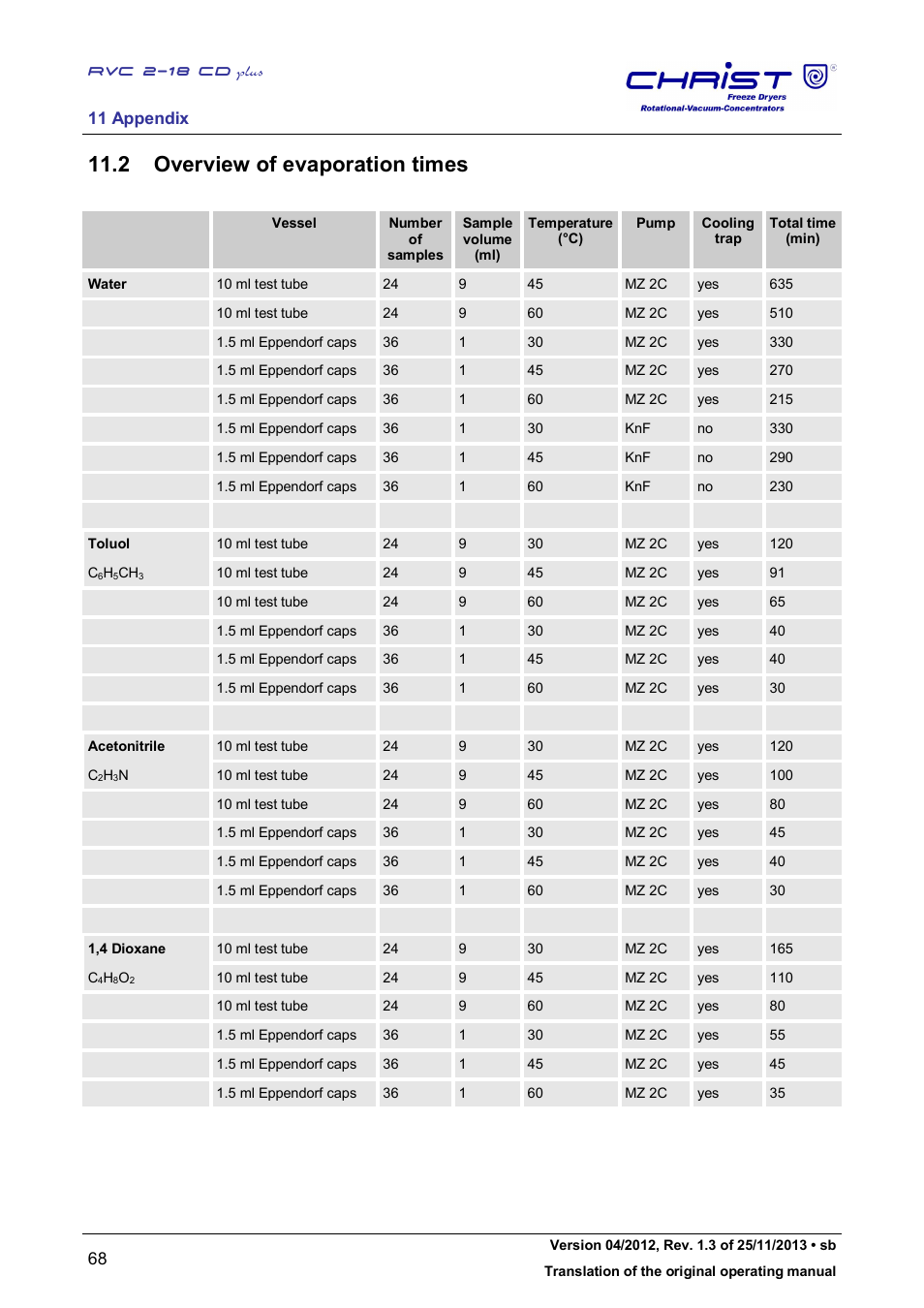 2 overview of evaporation times | Martin Christ RVC 2-18 CDplus User Manual | Page 68 / 78
