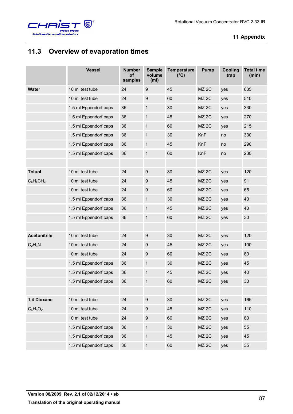 3 overview of evaporation times | Martin Christ RVC 2-33 CDplus User Manual | Page 87 / 98