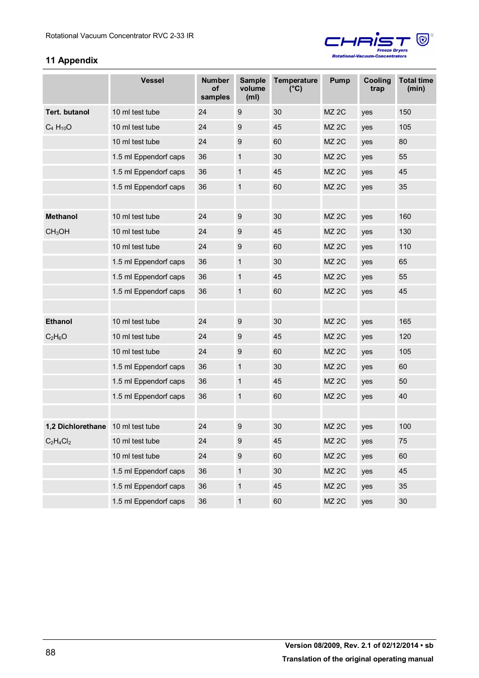 Martin Christ RVC 2-33 CDplus User Manual | Page 88 / 98