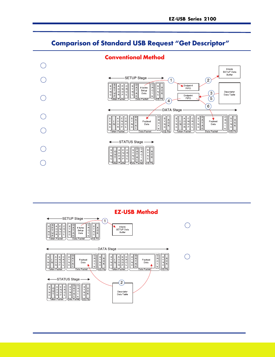 Comparison of standard usb request “get descriptor, Conventional method, Ez-usb method | Cypress EZ-USB Series 2100 User Manual | Page 7 / 16