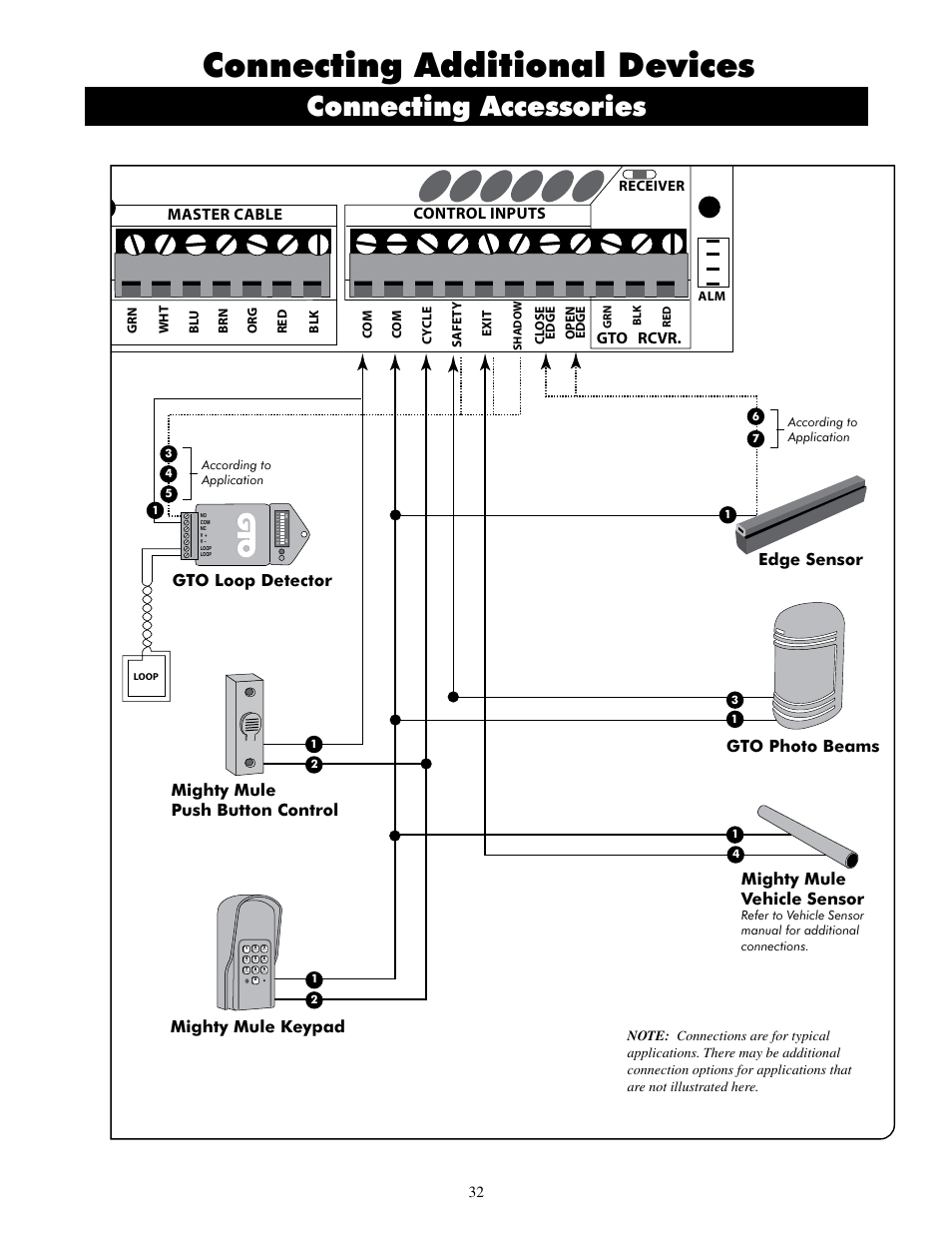 Connecting additional devices, Connecting accessories, Mighty mule vehicle sensor | Edge sensor, Mighty mule keypad, Gto rcvr, Master cable control inputs, Receiver | Mighty Mule FM500 Blue Board User Manual | Page 35 / 43