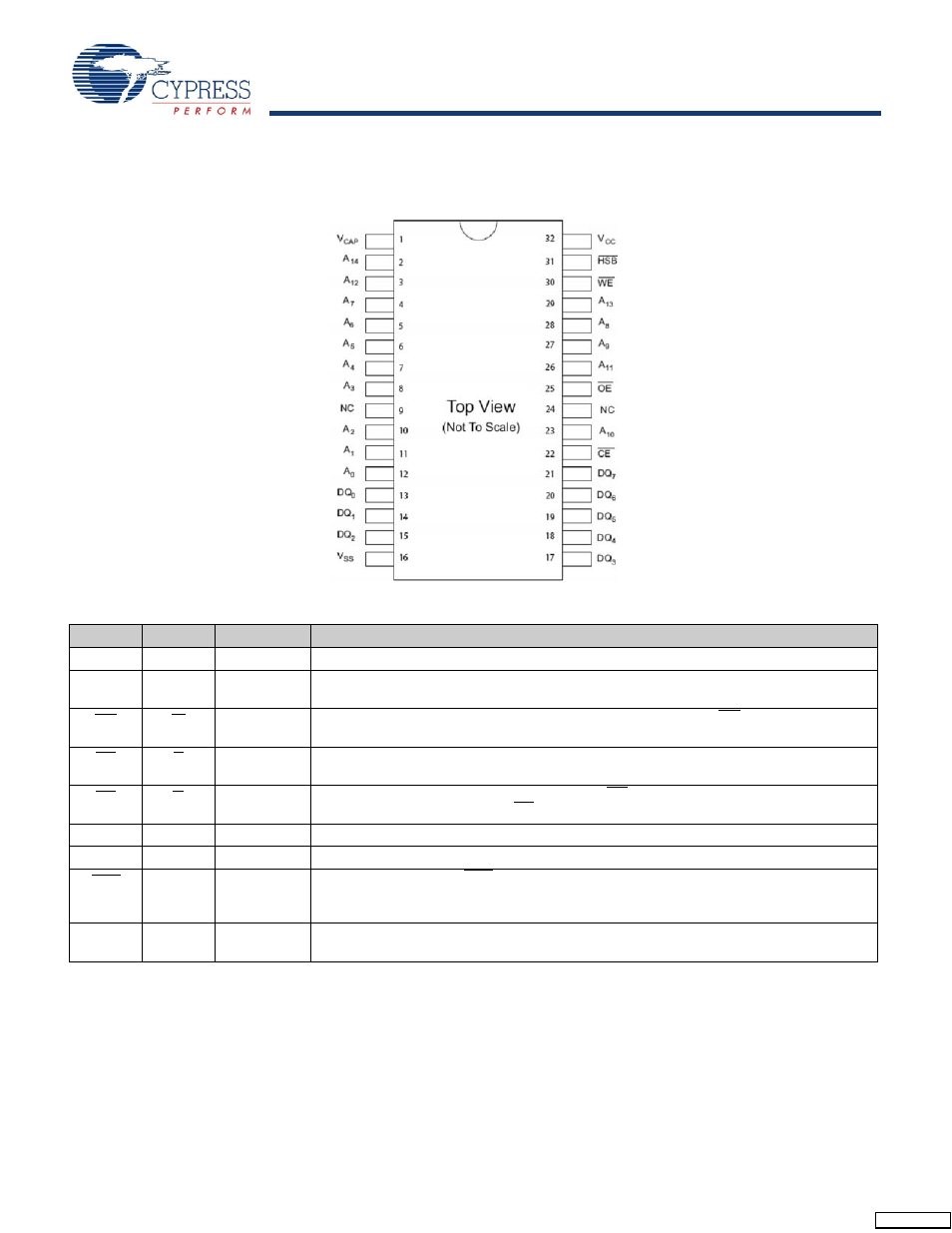 Pin configurations | Cypress STK14C88-3 User Manual | Page 2 / 17